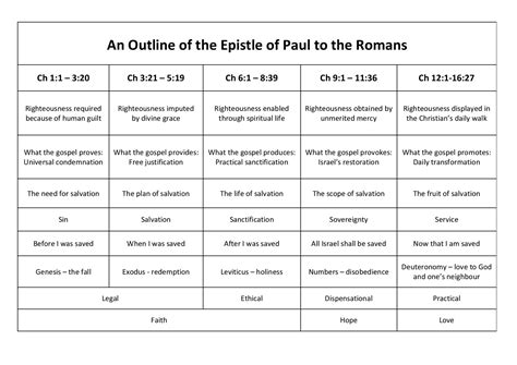 Outline of Paul's Epistle to the Romans