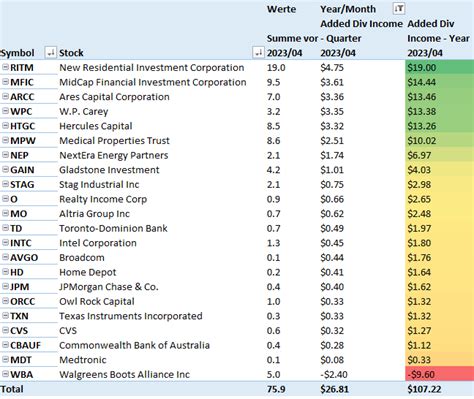 My Dividend Stock Portfolio: New April Dividend Record - 99 Holdings ...