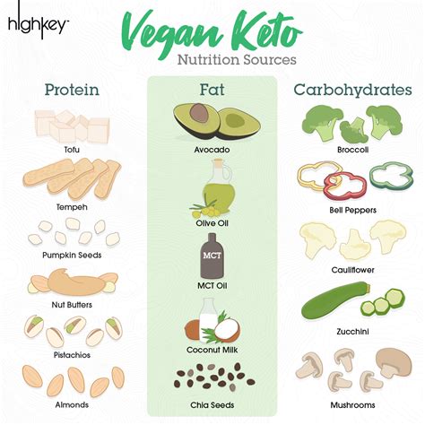 Tips for a Vegan-Friendly Keto Diet – HighKey