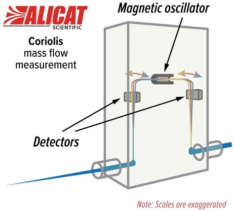 How does a Coriolis Flow Meter work? - Applications