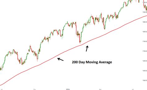 Using Moving Averages – The Basics of Using Moving Averages