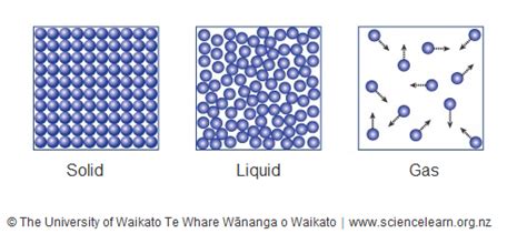 Three states of matter — Science Learning Hub