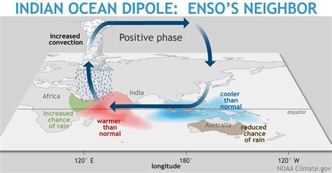 Indian Ocean Dipole upsc | What is IOD? | What is a positive IOD? What ...