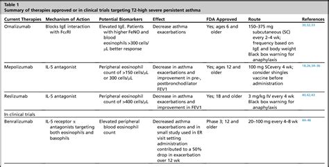 Table 1 from Biologic and New Therapies in Asthma. | Semantic Scholar