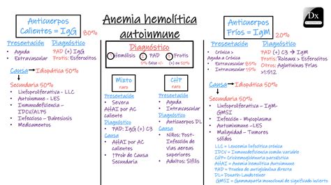 Hemólisis – Anemia hemolítica autoinmune – The Clinical Problem Solvers