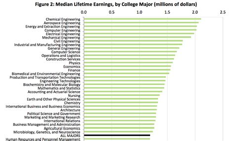 Want proof college is worth it? Look at this list of the highest-paying majors | Data science