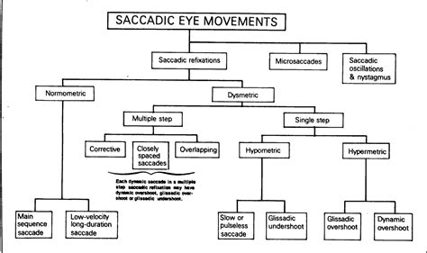 Figure 1 from Types of saccadic eye movements | Semantic Scholar