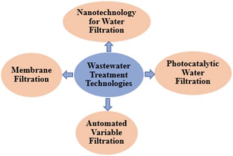 Different technologies for wastewater treatment. | Download Scientific Diagram