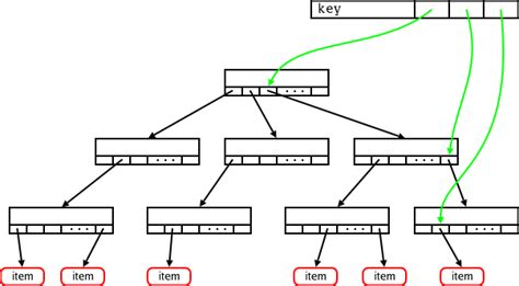 Trees I: Radix trees [LWN.net]