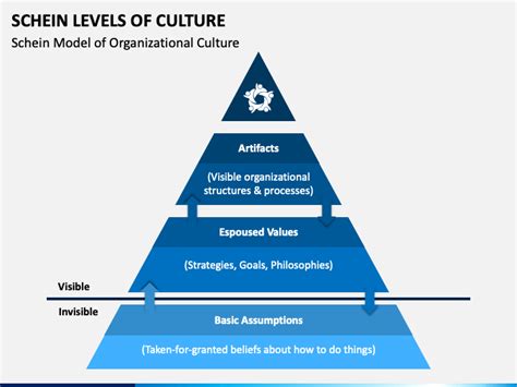 Schein Levels of Culture PowerPoint and Google Slides Template - PPT Slides