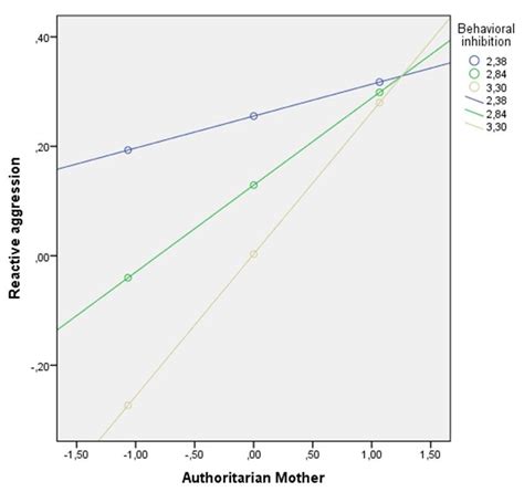 Interaction between surgency and the father's authoritarian parenting... | Download Scientific ...