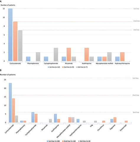 Treatment of the kidney involvement of HUV (first, second and third ...