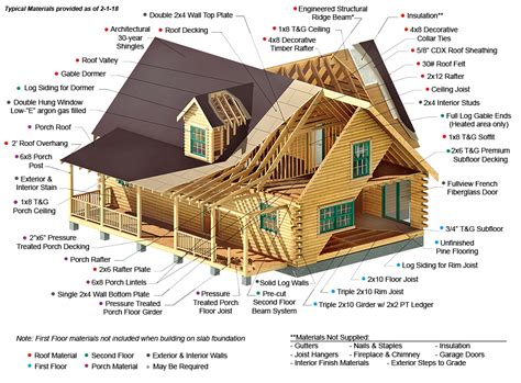 Log Cabin Kit Materials & Components | Southland Log Homes