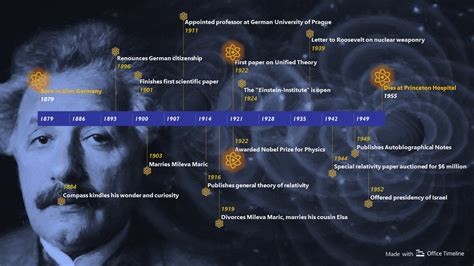 Timeline Of Albert Einstein