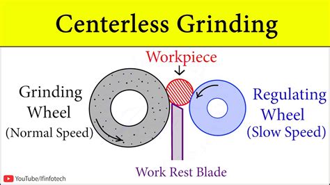 Centerless Grinding Machine Process Animation (Parts And Functions) Surface grinding on CNC ...