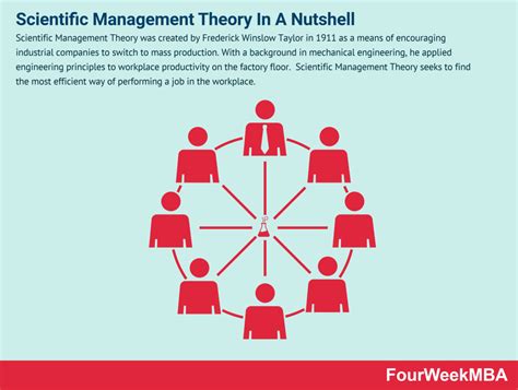 What is Scientific Management Theory? Scientific Management Theory In A Nutshell - FourWeekMBA