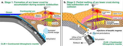 Schematic illustration of the chemical maturation of a continental... | Download Scientific Diagram