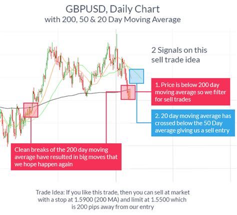 Trading Market Maker Strategy What Do Crossing Lines On A Stock Chart ...