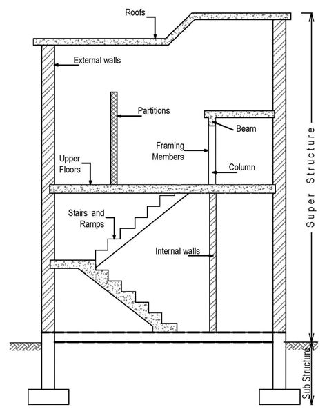 What are the Structural Components of the Buildings?