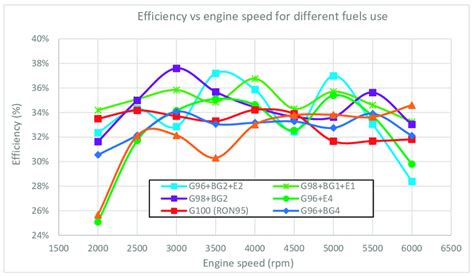 Efficiency as a function of engine speed for different fuels at maximum ...