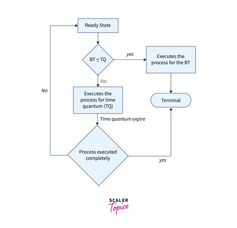 What is Round Robin Scheduling in OS? - Scaler Topics