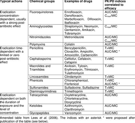 Classification of antibiotic classes according to their method of... | Download Table