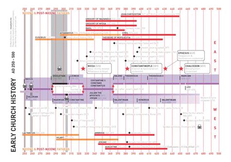 Timeline of the first five centuries of church history (updated 21/11 ...