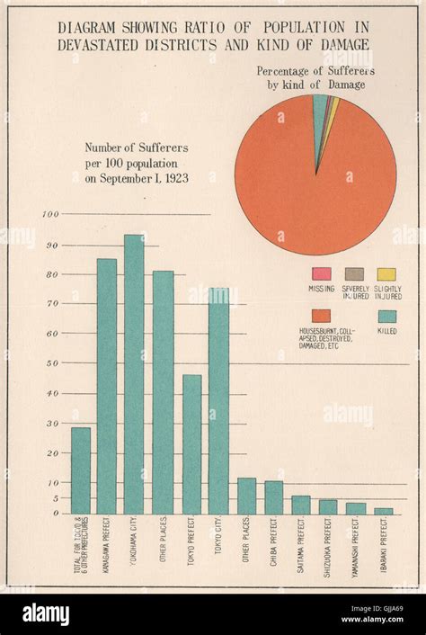 KANTO EARTHQUAKE 1923. % population affected by district/damage. Tokyo, 1926 map Stock Photo - Alamy