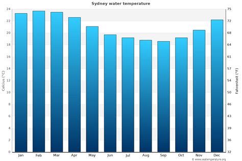 Sydney Water Temperature | Australia