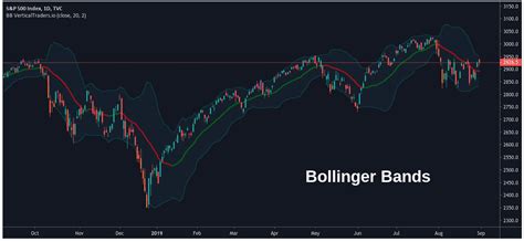 Bollinger Bands Strategy