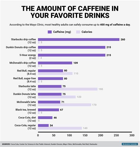 Caffeine In Drinks Chart