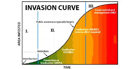 Cornell Cooperative Extension | Invasion Curve