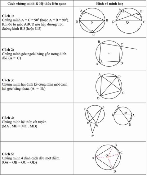 Các cách chứng minh tứ giác nội tiếp chi tiết dễ hiểu nhất