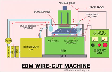 Wire EDM. Guide to EDM Wirecut Machine, Process & Uses - Fine MetalWorking