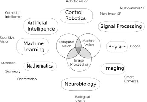 Computer Vision related fields [22]. | Download Scientific Diagram