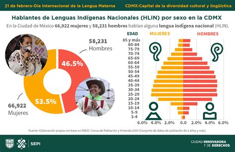 CENSO 2020 Hablantes de Lenguas Indígenas Nacionales en la CDMX | Hot Sex Picture