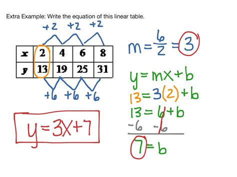 Writing Linear Equations From A Table - Tessshebaylo