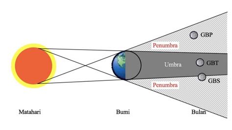 Hari Ini Gerhana Bulan Penumbra, Tidak Disunahkan Shalat Khusuf