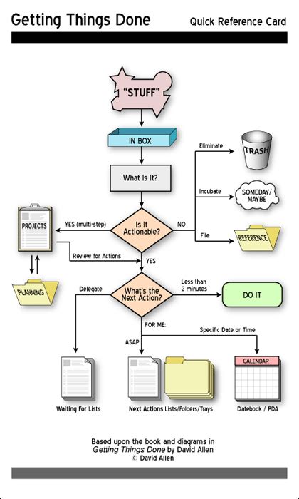 Getting Things Done: The Art of Stress Free Productivity by David Allen ...