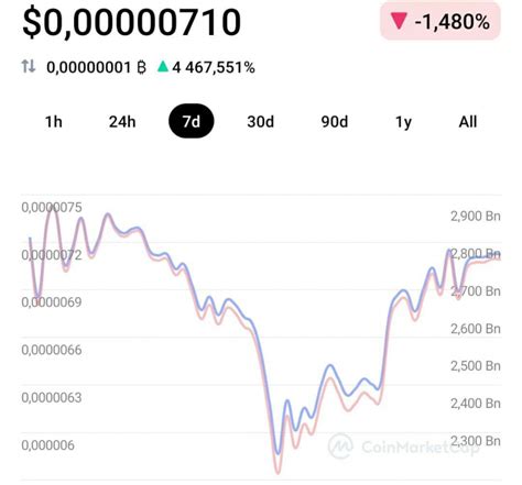 Shiba Inu Token (SHIB) Price Prediction for 2021, 2025, 2030