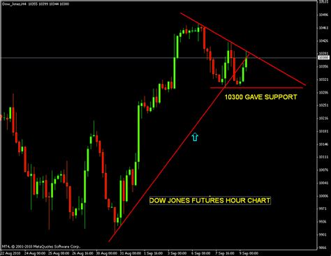 Djia Futures Live