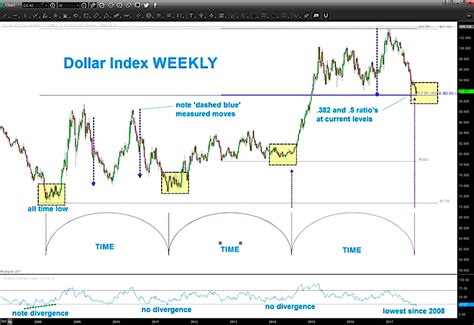 U.S. Dollar Index Most Oversold Since 2008 - See It Market