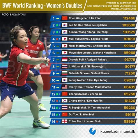 Badminton Talk on Twitter: "BWF World Ranking - After #BWC2022 WD The end of Japanese domination ...