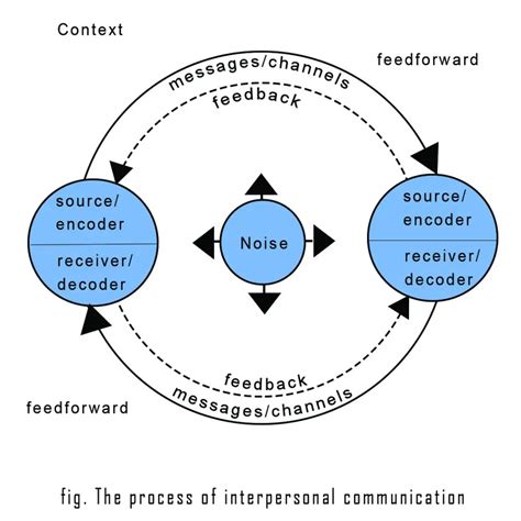 Interpersonal Communication - Core concepts, Examples | Businesstopia