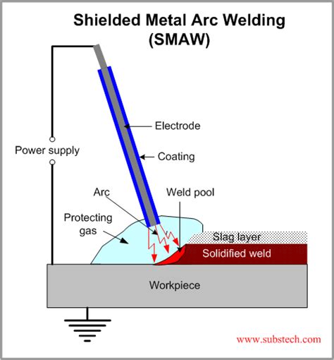 What Is Metal Arc Welding – Zillions Buyer