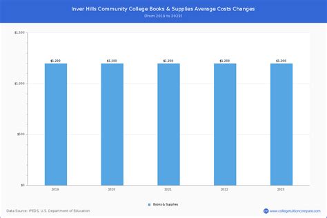 IHCC - Tuition & Fees, Net Price