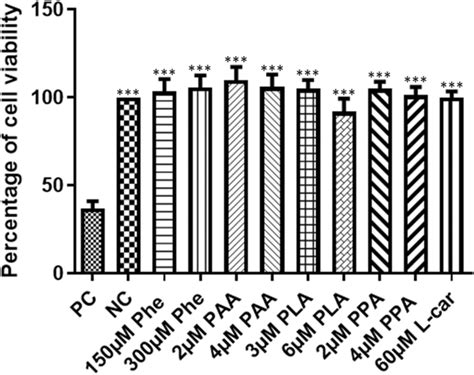 Effects of phenylalanine (Phe), phenylacetic acid (PAA), phenyllactic ...