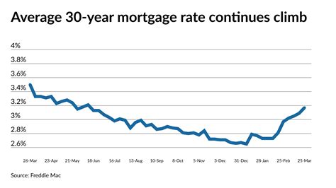 Mortgage rates rise following an early spike in Treasury yields ...