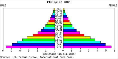 Ethiopia People Stats: NationMaster.com