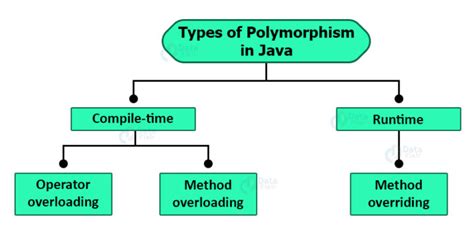 Polymorphism in Java - Master the Concept in Just 7 Mins. - DataFlair